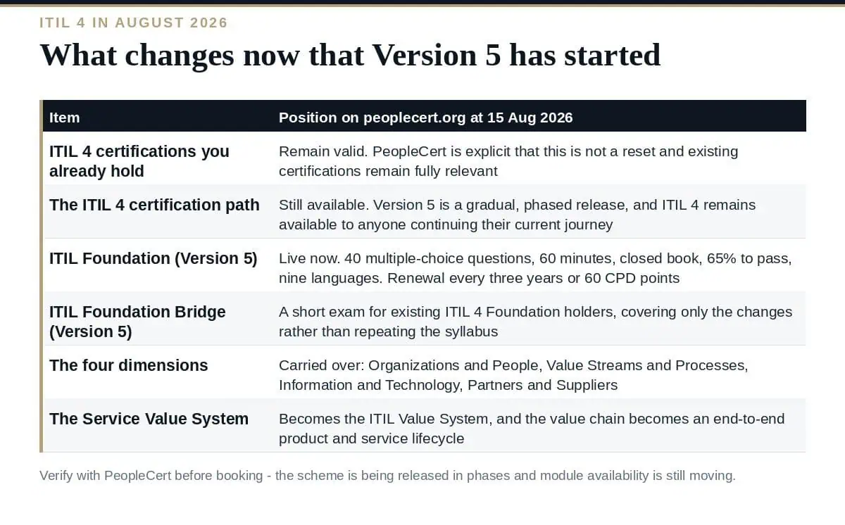 ITIL 4 in 2026: Still Current, But Version 5 Has Started Where ITIL 4 stands now that ITIL Version 5 has begun its phased release