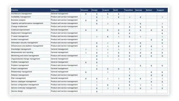ITIL 5 Toolkit — practice to lifecycle traceability matrix