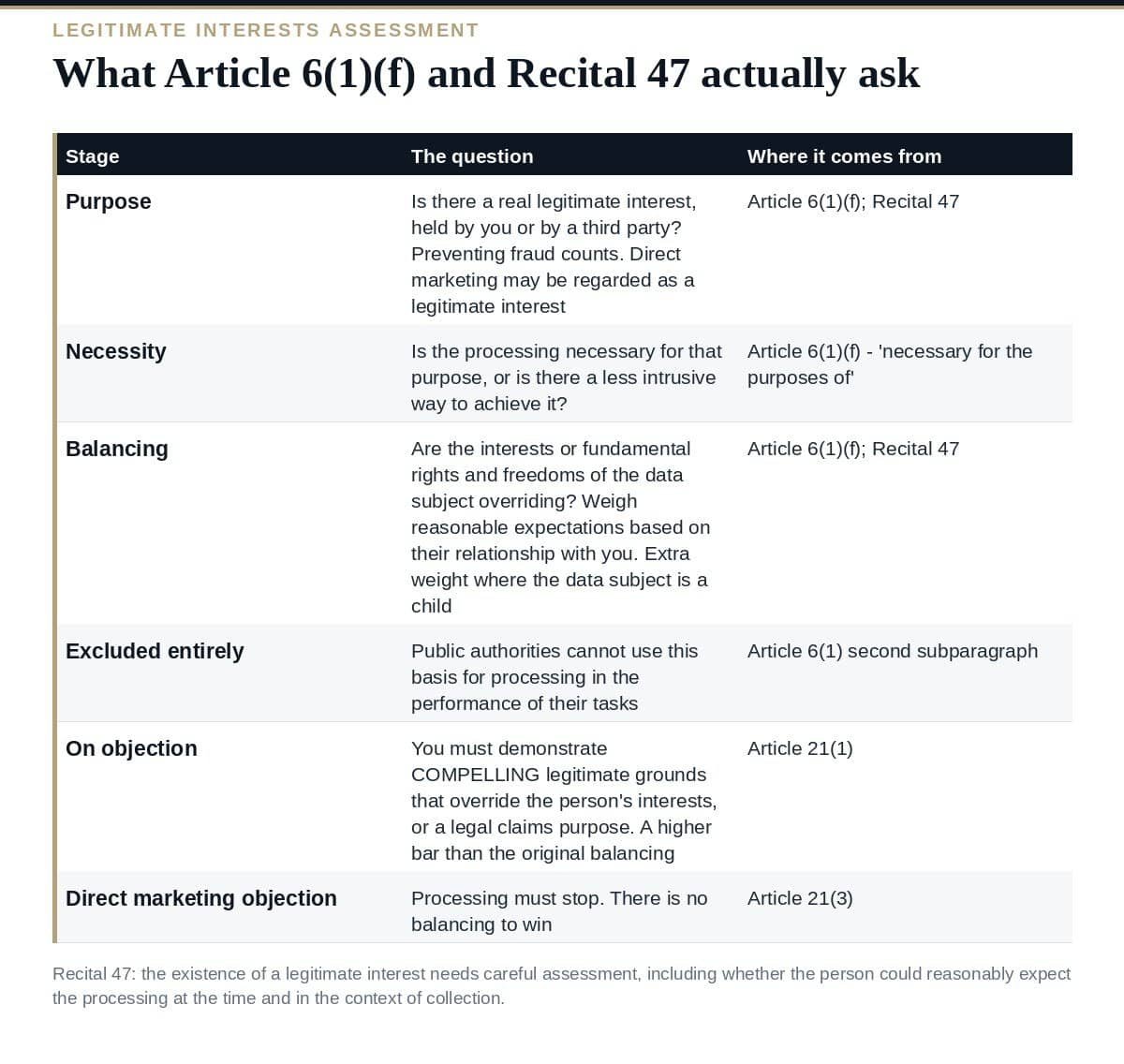 Legitimate Interests Assessment: The Test and the Trap The legitimate interests assessment test under GDPR Article 6(1)(f)