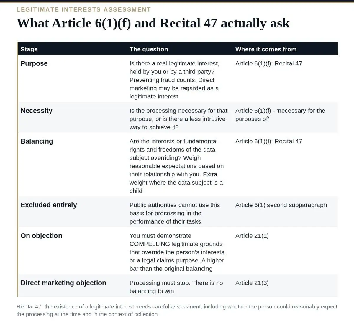 Legitimate Interests Assessment: The Test and the Trap The legitimate interests assessment test under GDPR Article 6(1)(f)