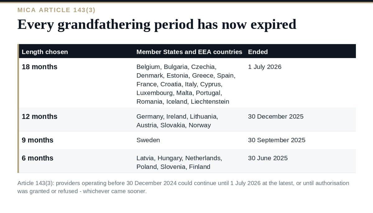MiCA: The Grandfathering Period Has Now Expired Everywhere MiCA grandfathering periods by Member State and when each expired