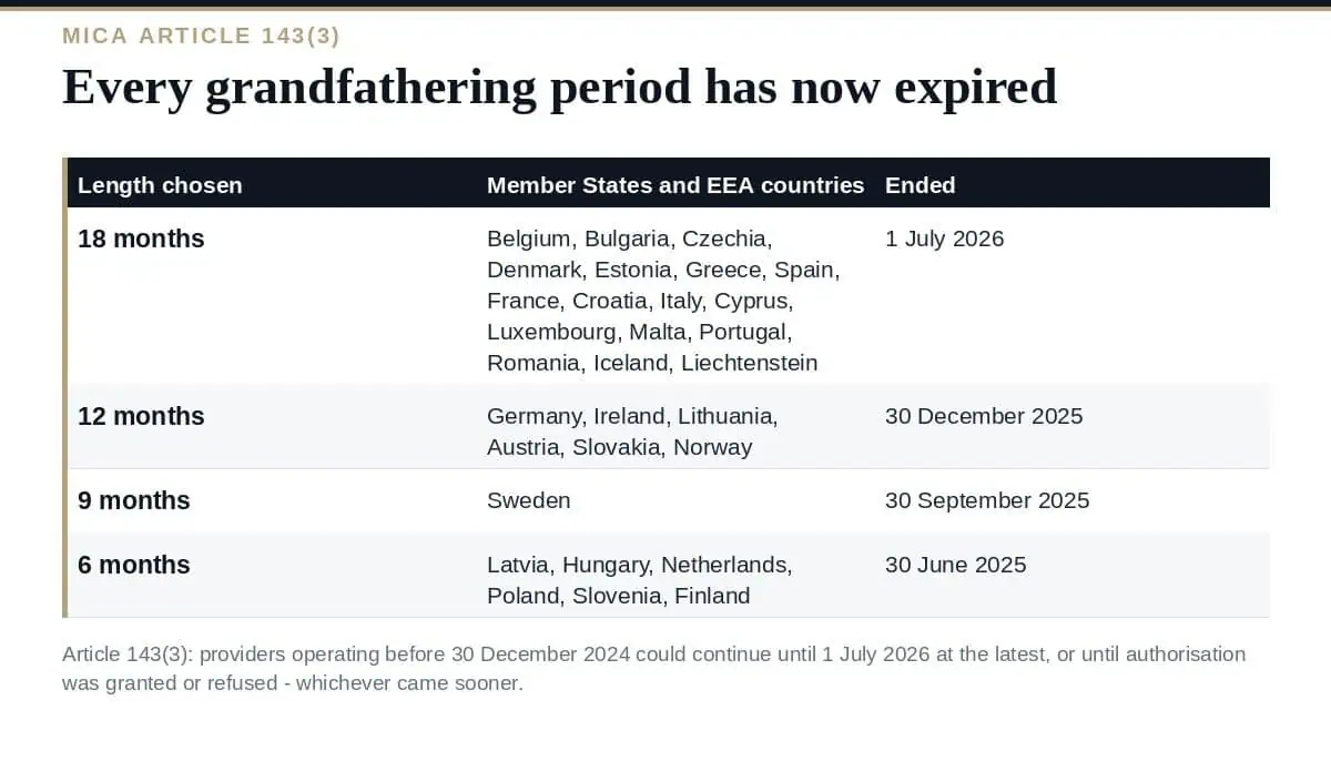 MiCA: The Grandfathering Period Has Now Expired Everywhere MiCA grandfathering periods by Member State and when each expired