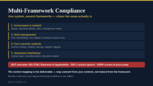Diagram illustrating multi-framework compliance in governance systems.