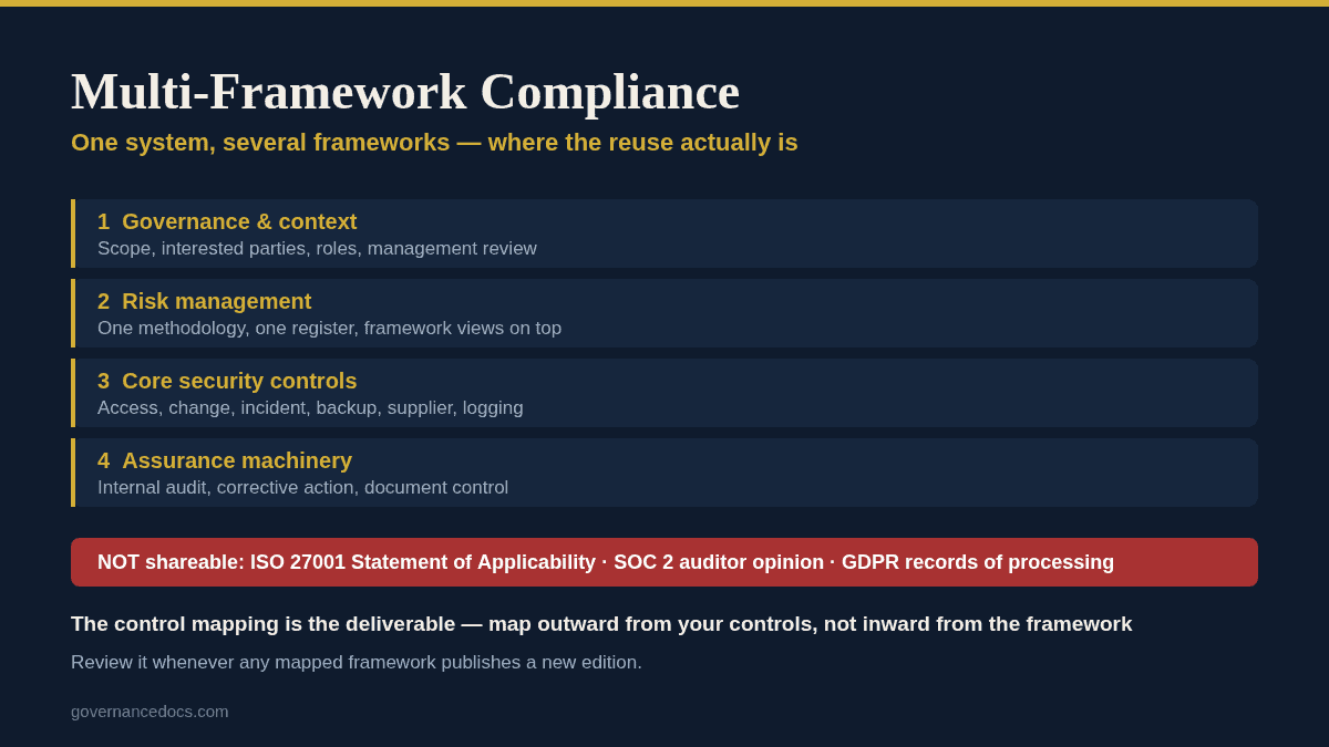 Multi-Framework Compliance: A Clear Guide to 4 Overlaps Multi-framework compliance: the four areas that overlap and what cannot be shared