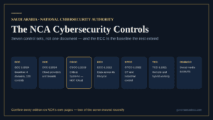 Overview of Saudi Arabia's NCA cybersecurity control sets and standards.