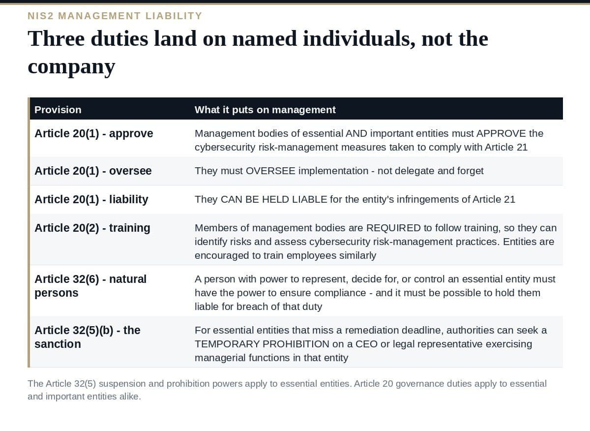 NIS2 Management Liability: Three Duties on Named People The NIS2 management liability duties under Articles 20 and 32