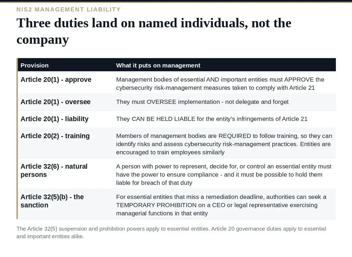 NIS2 Management Liability: Three Duties on Named People The NIS2 management liability duties under Articles 20 and 32