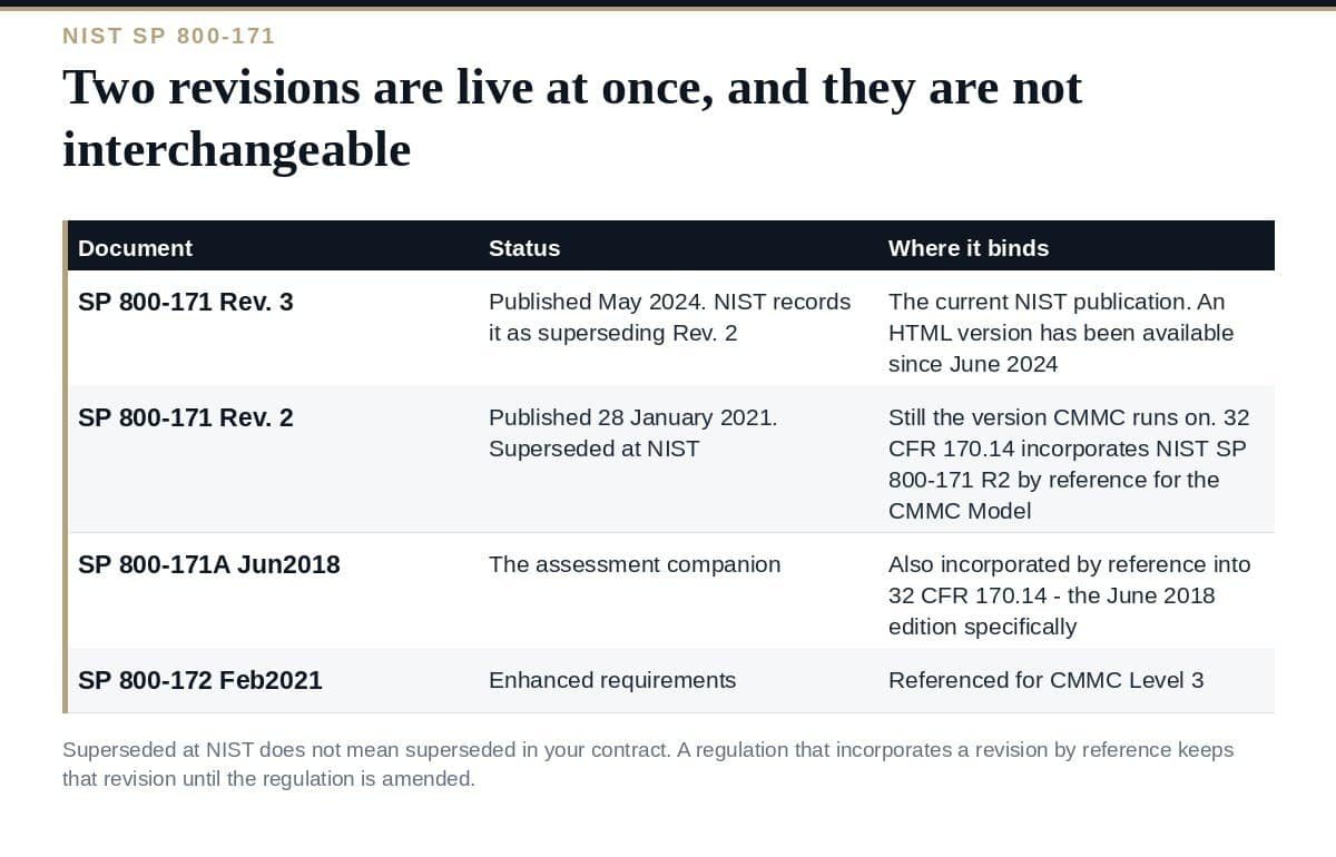 NIST SP 800-171: Which Revision Your Contract Actually Names NIST SP 800-171 revisions and which one binds a CMMC assessment