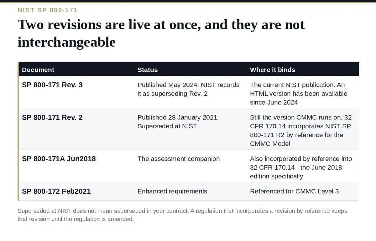 NIST SP 800-171: Which Revision Your Contract Actually Names NIST SP 800-171 revisions and which one binds a CMMC assessment