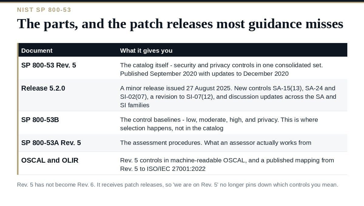 NIST SP 800-53: The Baselines, and Release 5.2.0 The parts of NIST SP 800-53 and its patch releases