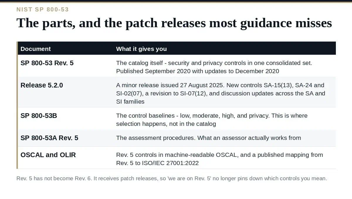 NIST SP 800-53: The Baselines, and Release 5.2.0 The parts of NIST SP 800-53 and its patch releases