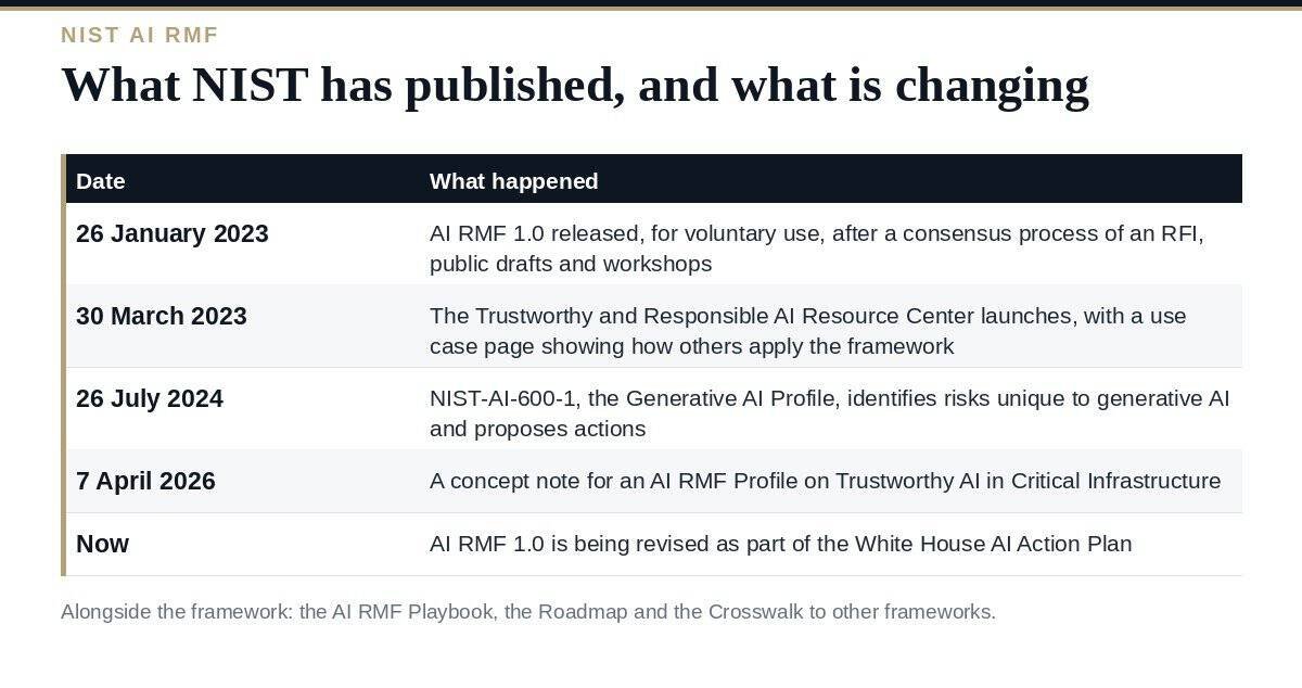 NIST AI RMF: The Four Functions, and the Revision Underway The NIST AI RMF timeline and what NIST publishes around the framework