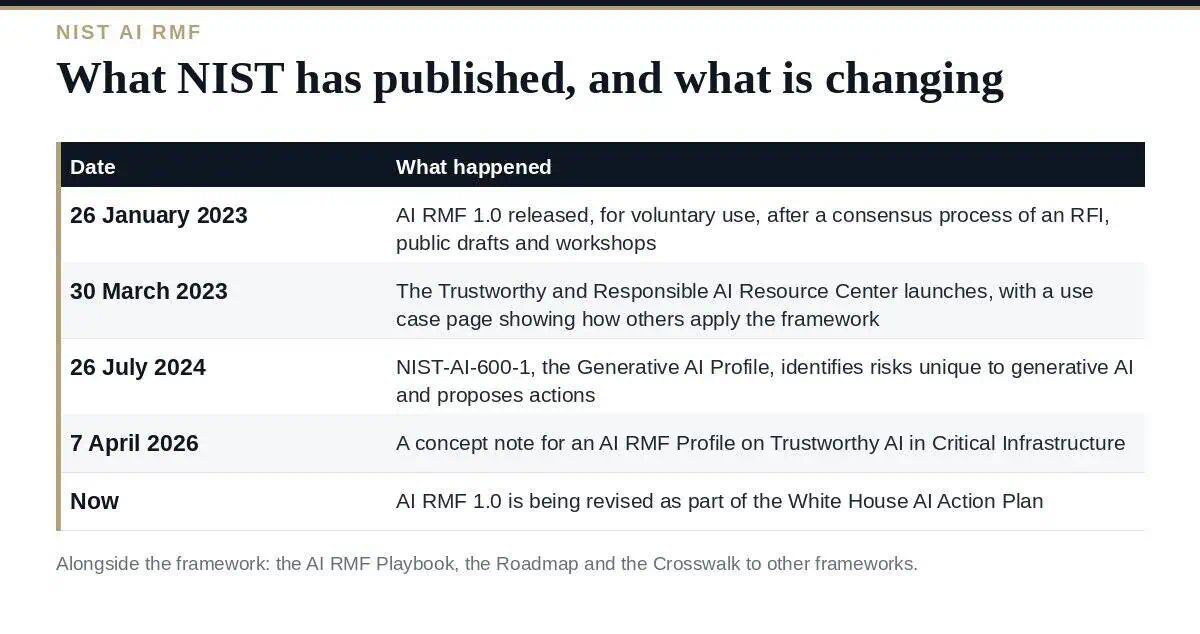 NIST AI RMF: The Four Functions, and the Revision Underway The NIST AI RMF timeline and what NIST publishes around the framework