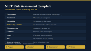 NIST Risk Assessment Template showing threat source, event, vulnerability, and controls.