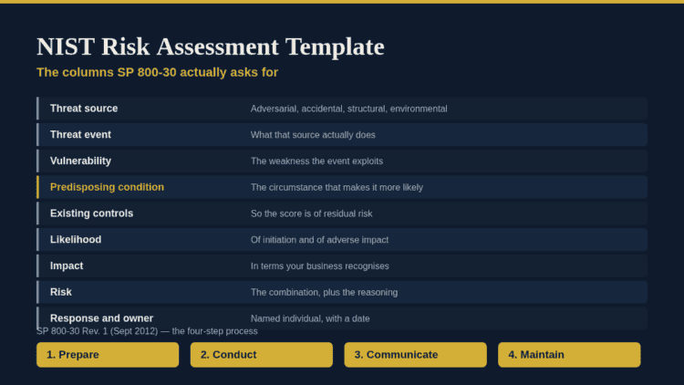 NIST Risk Assessment Template showing threat source, event, vulnerability, and controls.