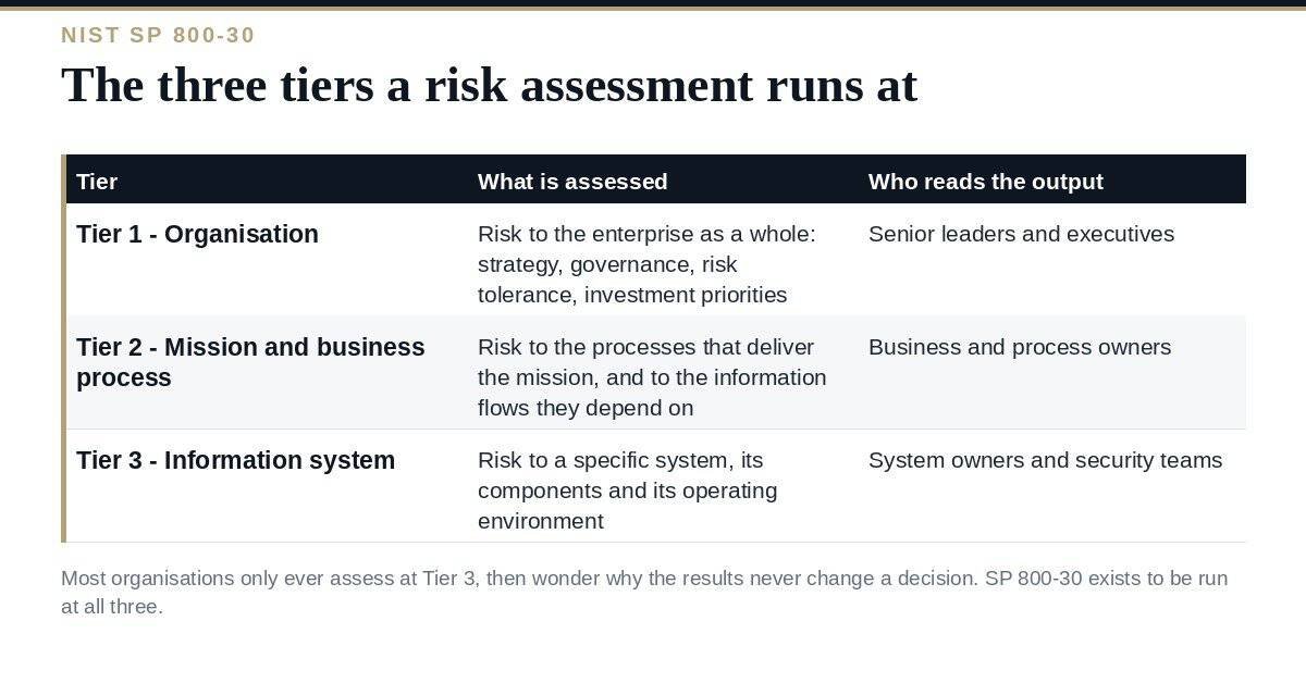 NIST SP 800-30: The Three Tiers of Risk Assessment The three tiers of the NIST SP 800-30 risk management hierarchy