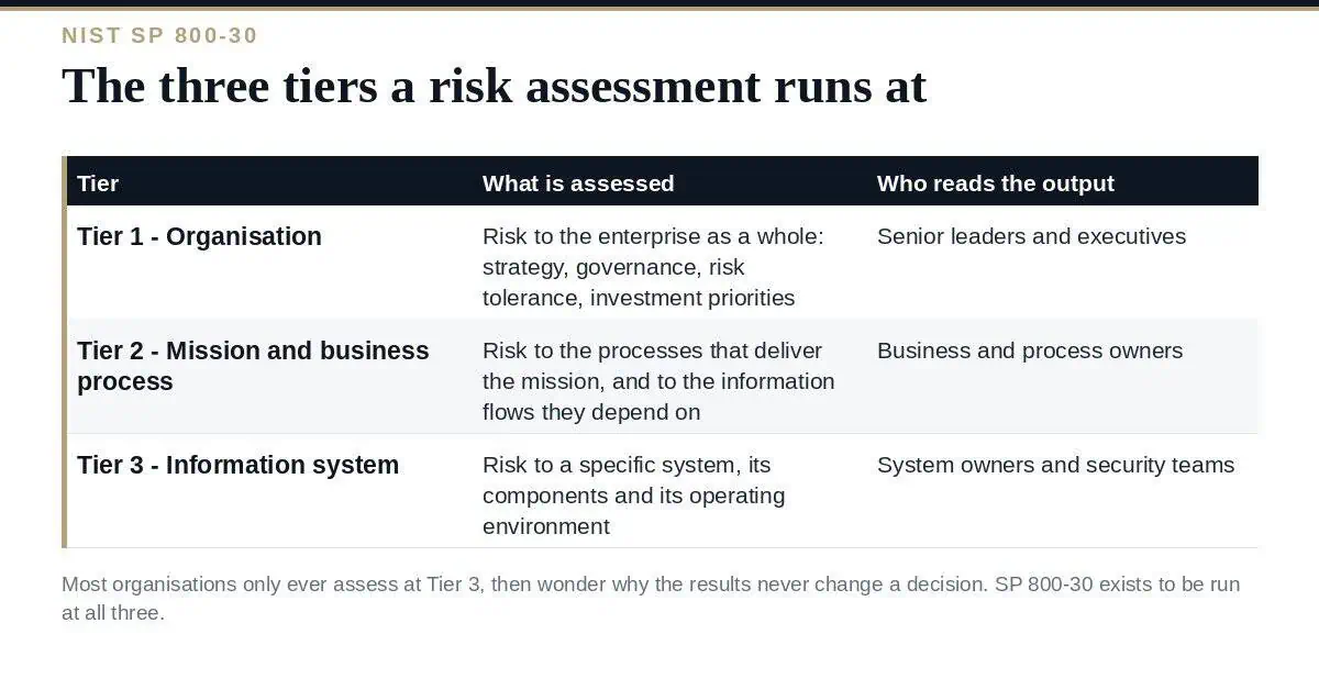 NIST SP 800-30: The Three Tiers of Risk Assessment The three tiers of the NIST SP 800-30 risk management hierarchy
