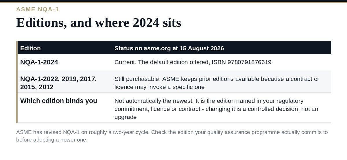 NQA-1: Nuclear Quality Assurance and Which Edition Binds You ASME NQA-1 editions and which one binds a nuclear quality assurance programme