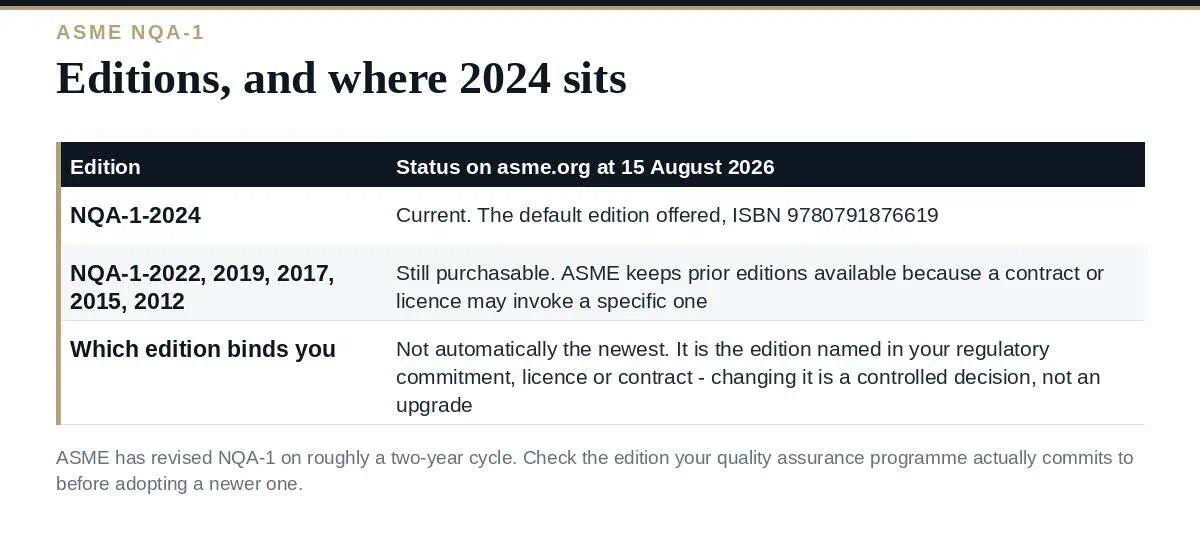 NQA-1: Nuclear Quality Assurance and Which Edition Binds You ASME NQA-1 editions and which one binds a nuclear quality assurance programme