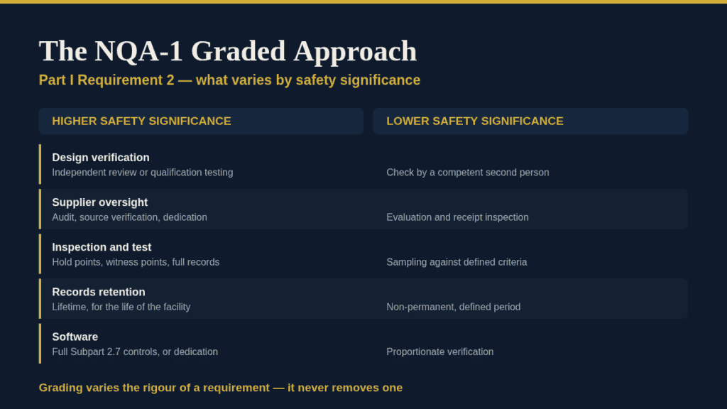 Diagram illustrating the NQA-1 graded approach for safety standards.
