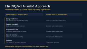 Diagram illustrating the NQA-1 graded approach for safety standards.