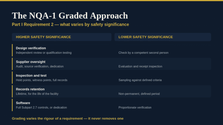 Diagram illustrating the NQA-1 graded approach for safety standards.