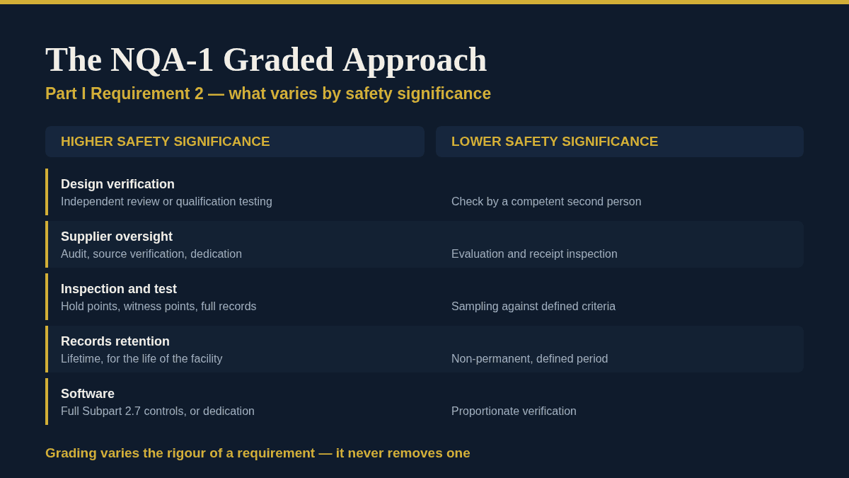 NQA-1 Graded Approach: A Clear Guide to Quality Levels in 2026 NQA-1 graded approach: how controls vary by safety significance under Part I Requirement 2