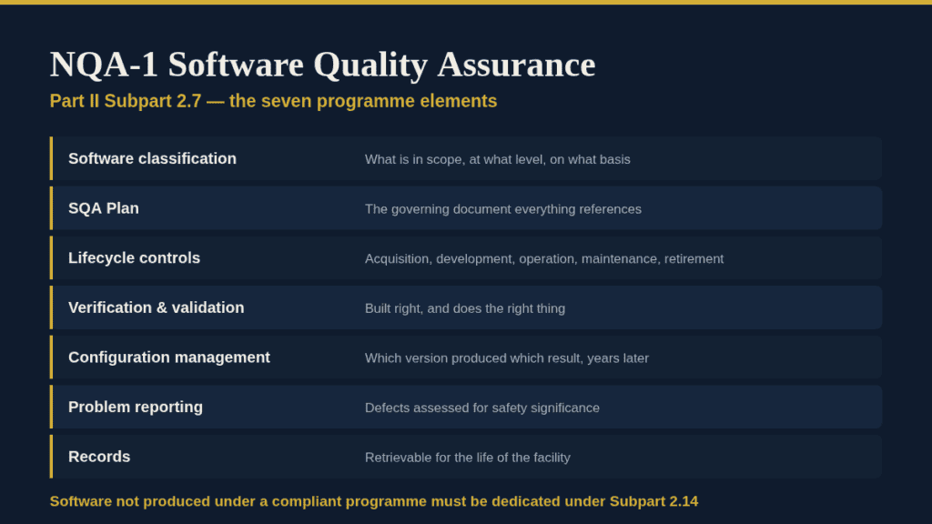Governance Docs software quality assurance process overview.
