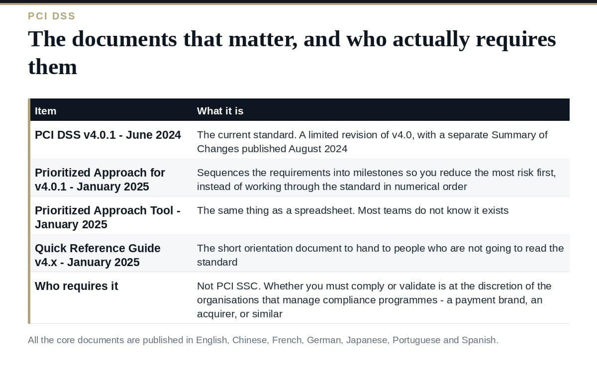 PCI DSS Validation: Who Requires It, and What to Do First PCI DSS validation: the documents that matter and who requires them