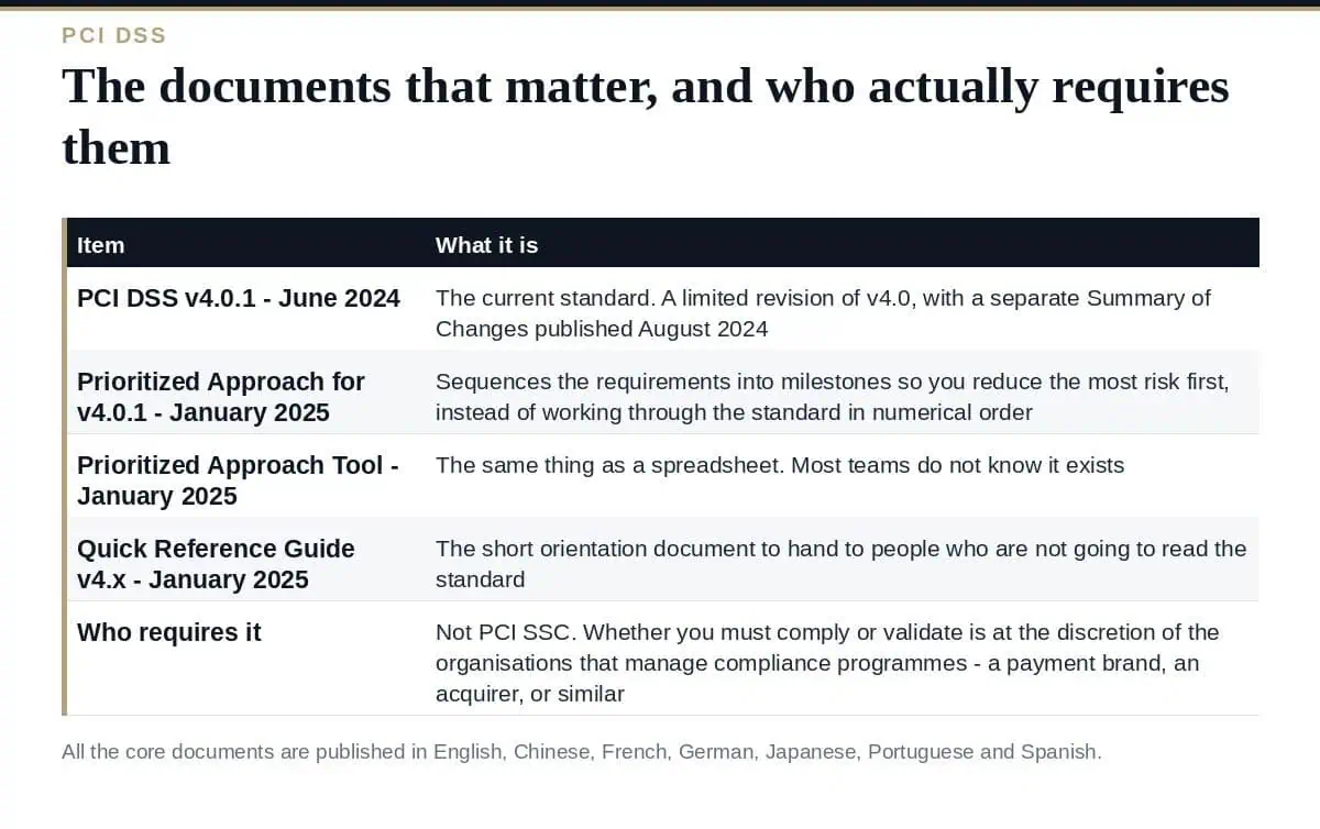 PCI DSS Validation: Who Requires It, and What to Do First PCI DSS validation: the documents that matter and who requires them