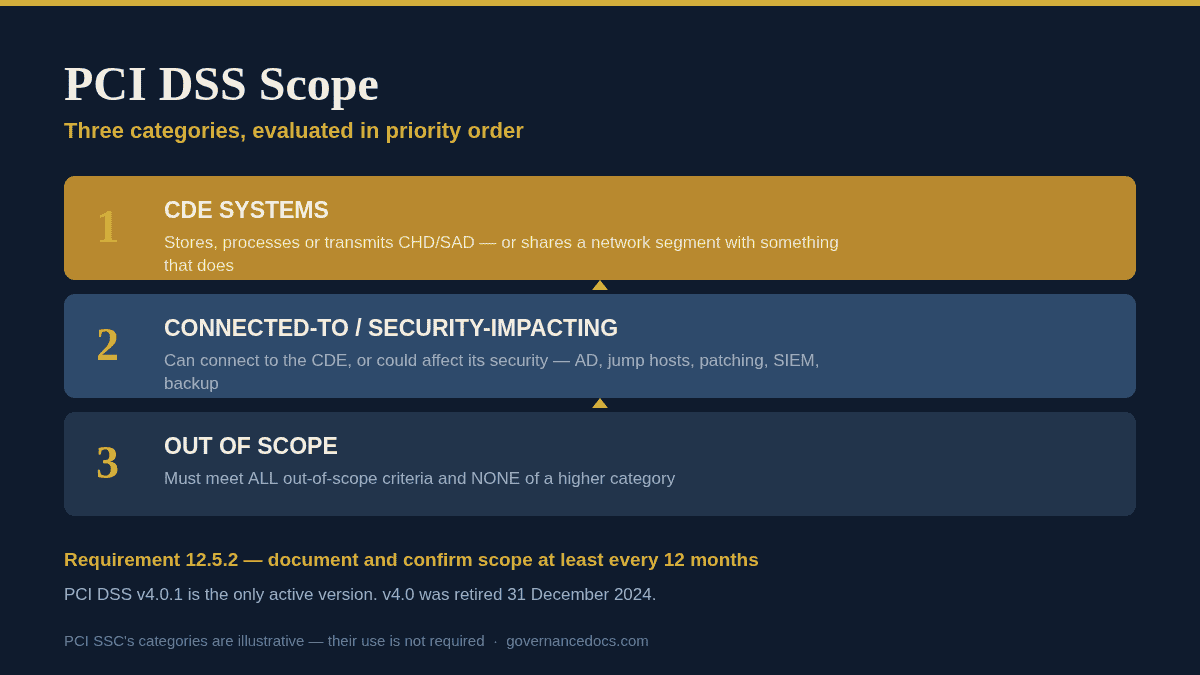PCI DSS Scope: A Clear Guide to All 3 Categories PCI DSS scope: the three system categories evaluated in priority order