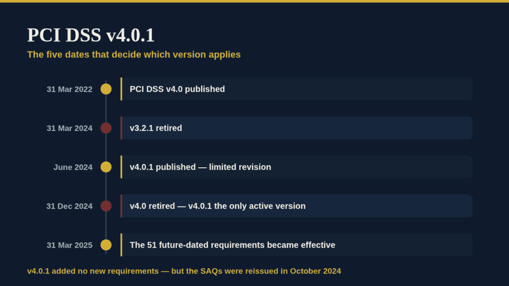 Timeline of PCI DSS v4.0.1 release and updates for governance and security.