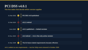 Timeline of PCI DSS v4.0.1 release and updates for governance and security.