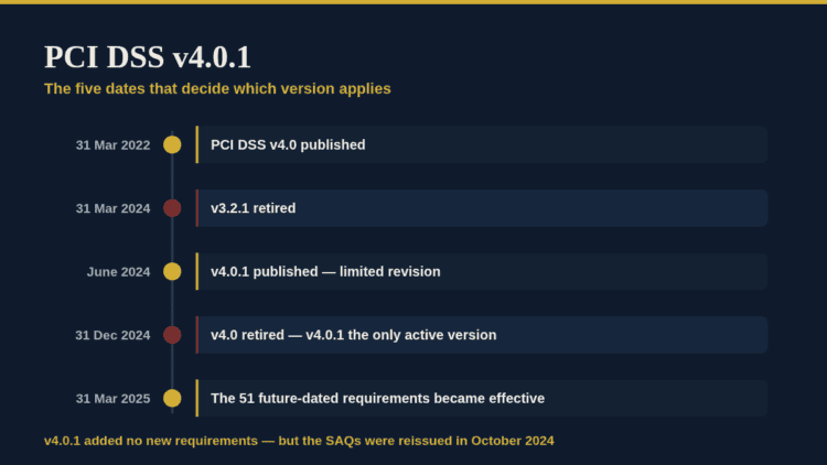 Timeline of PCI DSS v4.0.1 release and updates for governance and security.