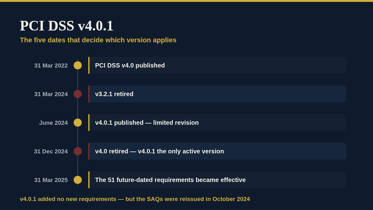 PCI DSS v4.0.1: A Clear Guide to the 2026 Version PCI DSS v4.0.1 version timeline: the five dates that decide which version applies