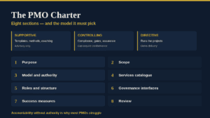 Visual overview of the PMO Charter with sections on support, control, and directive.