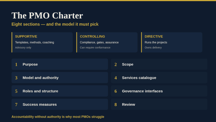 Visual overview of the PMO Charter with sections on support, control, and directive.