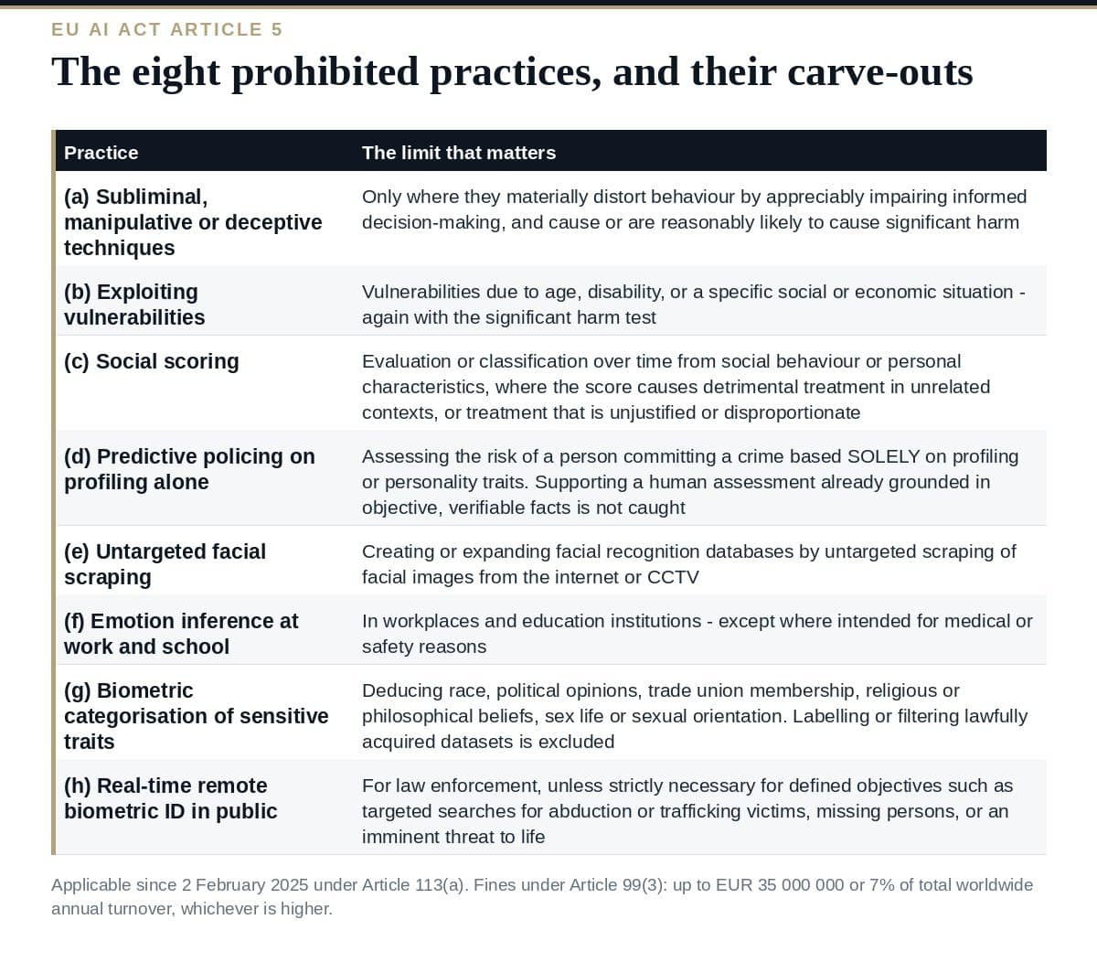 Prohibited AI Practices: Article 5 Is Already In Force The eight prohibited AI practices under EU AI Act Article 5