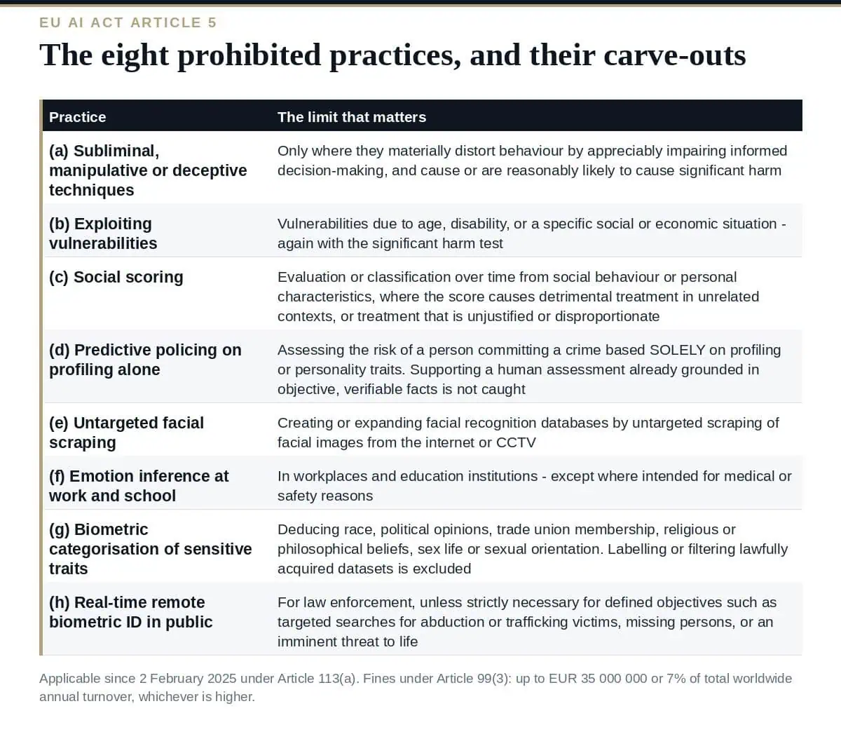 Prohibited AI Practices: Article 5 Is Already In Force The eight prohibited AI practices under EU AI Act Article 5