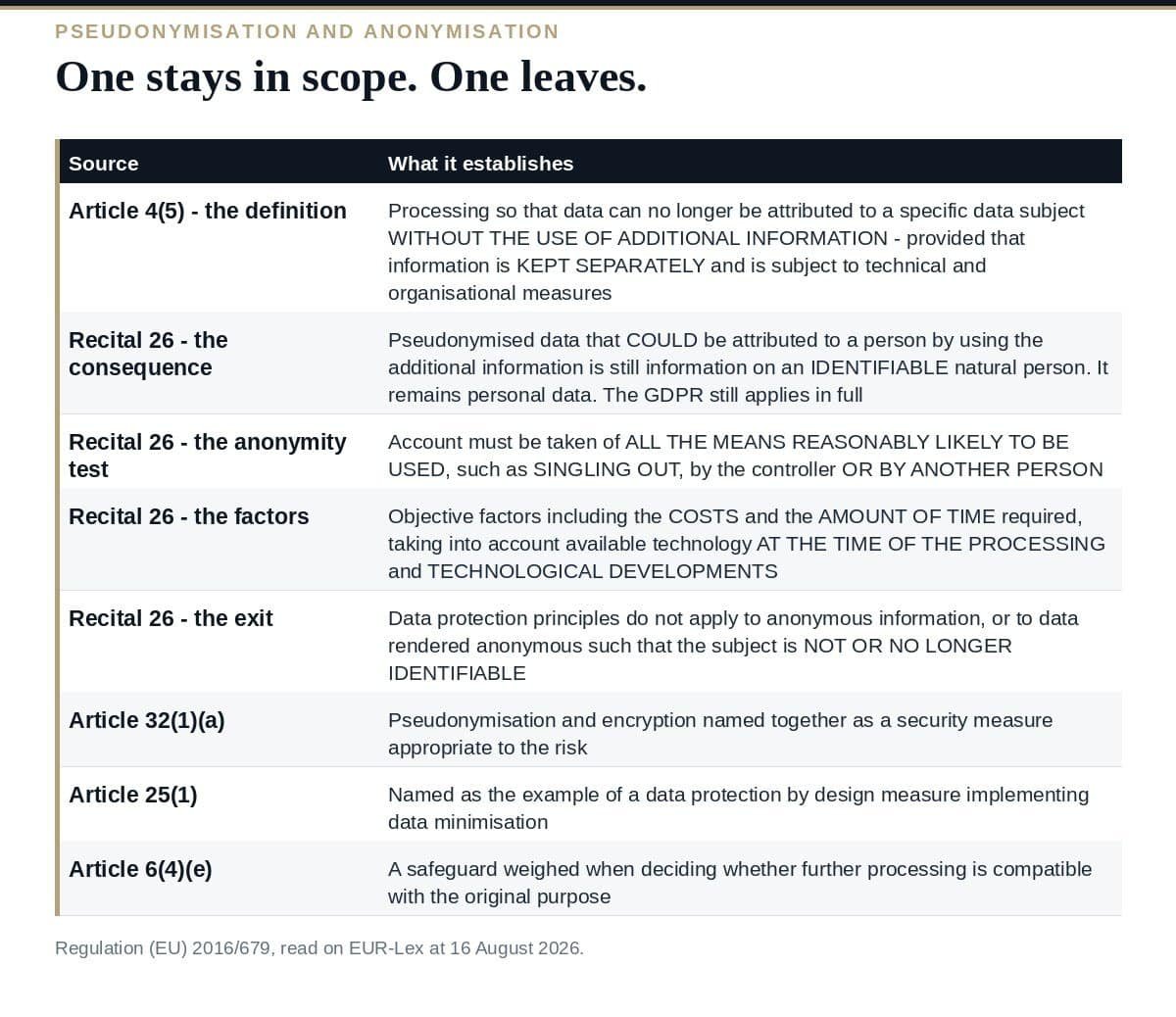 Pseudonymisation vs Anonymisation: 6 Proven GDPR Rules What the GDPR establishes about pseudonymisation and anonymisation