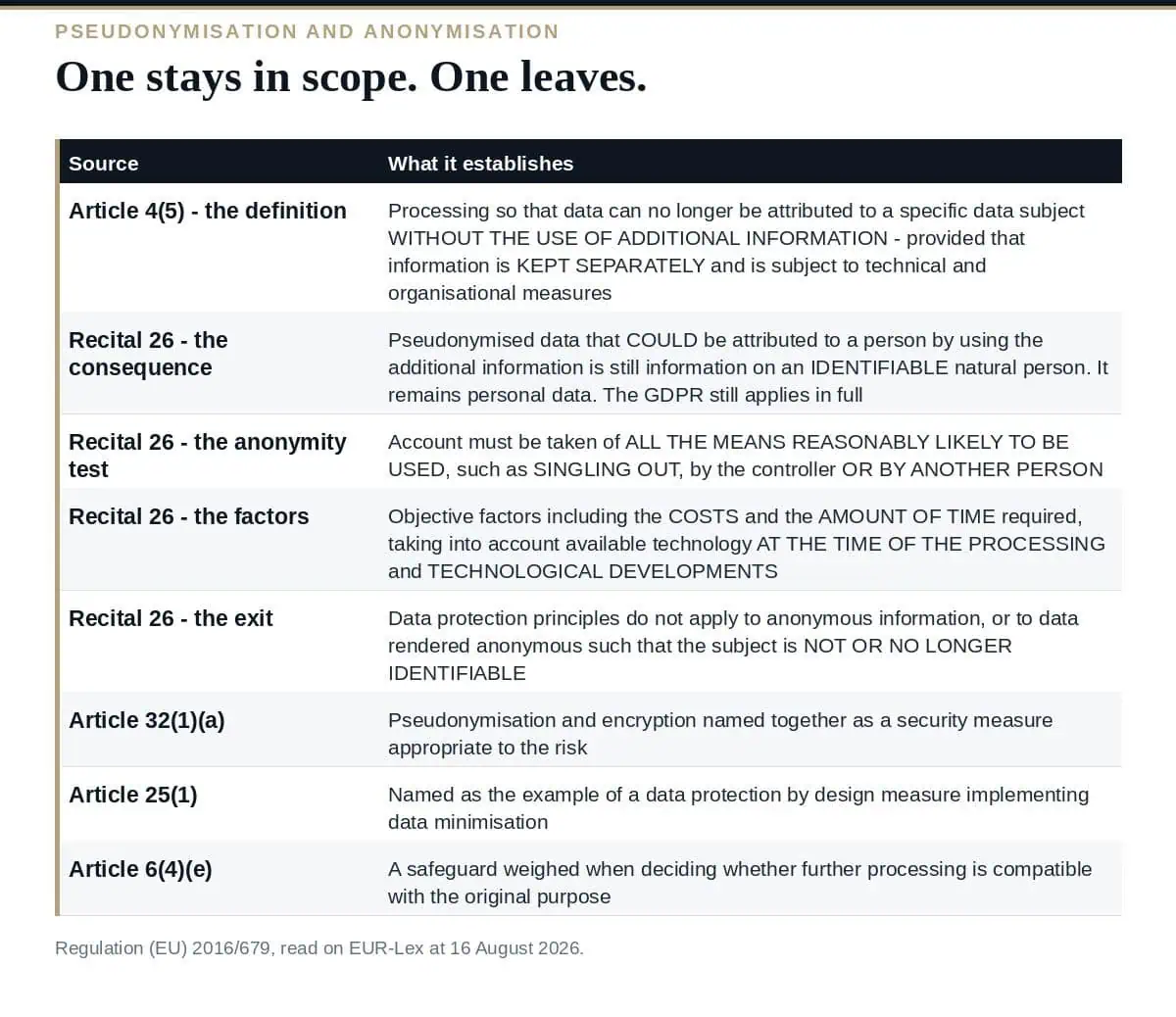 Pseudonymisation vs Anonymisation: 6 Proven GDPR Rules What the GDPR establishes about pseudonymisation and anonymisation