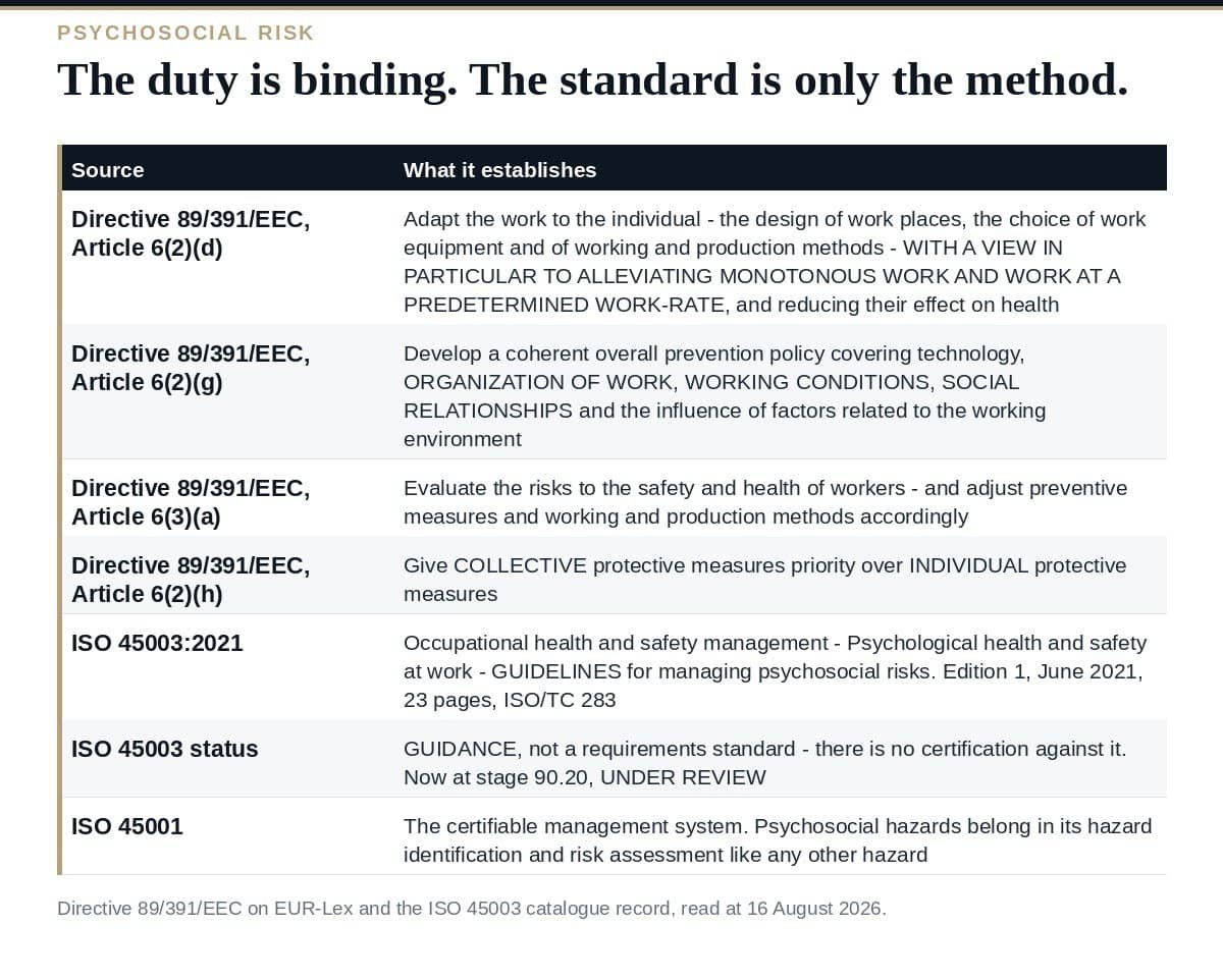 Psychosocial Risk: 6 Proven Steps for ISO 45001 What the Framework Directive and ISO 45003 each establish about psychosocial risk