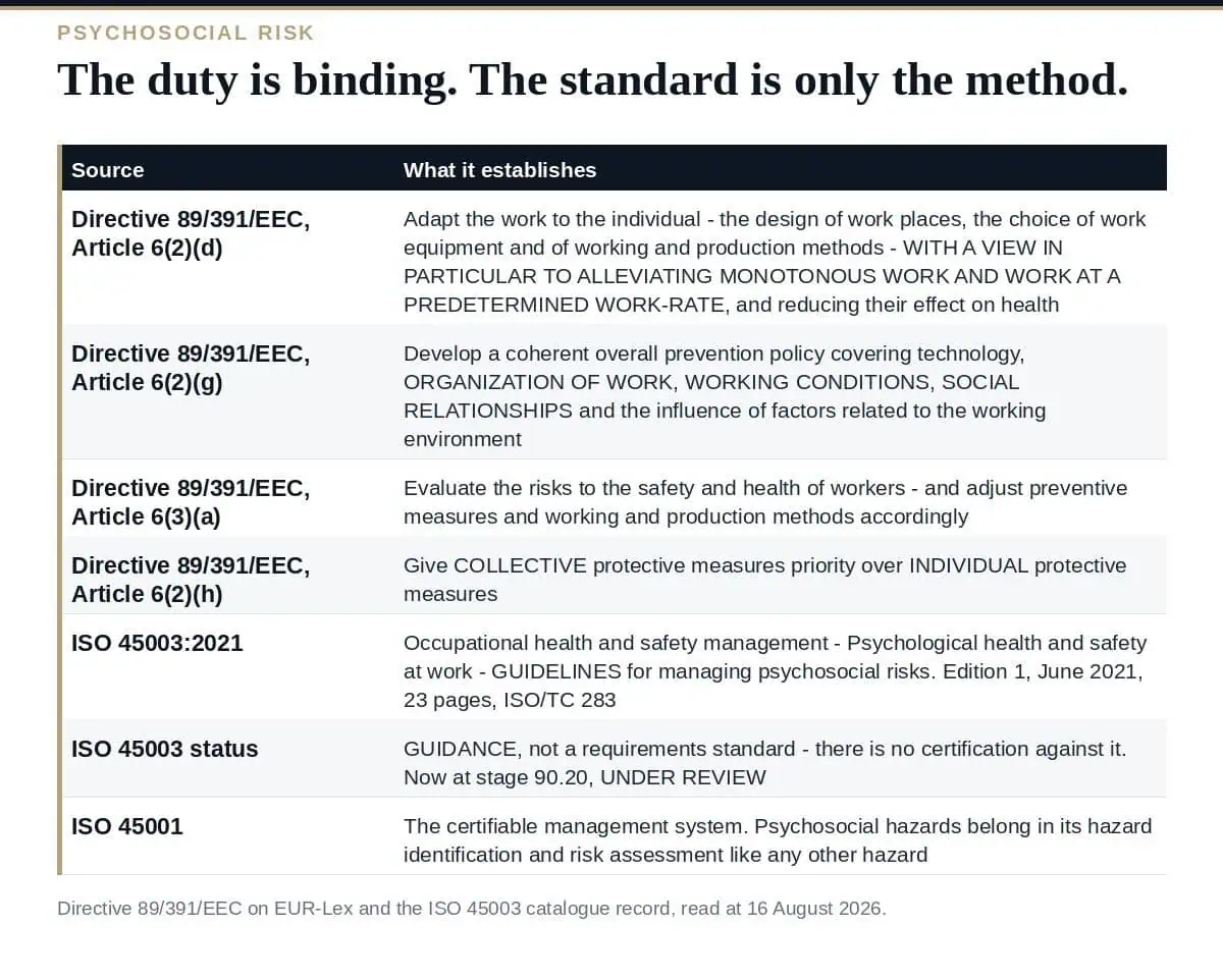 Psychosocial Risk: 6 Proven Steps for ISO 45001 What the Framework Directive and ISO 45003 each establish about psychosocial risk