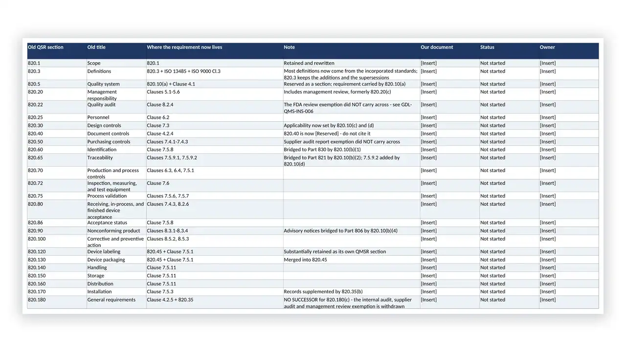 Detailed governance compliance table with standards and status indicators.
