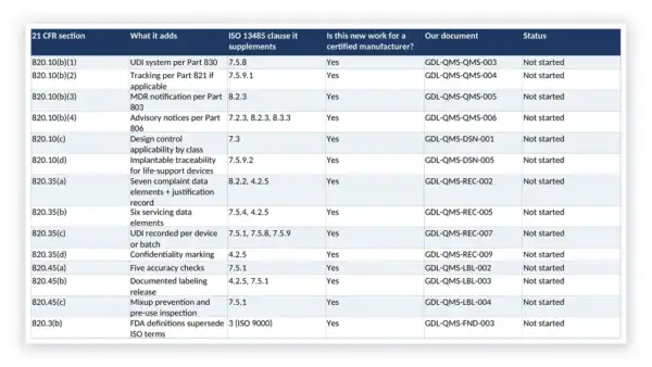 Detailed compliance table for governance documentation standards and certifications.