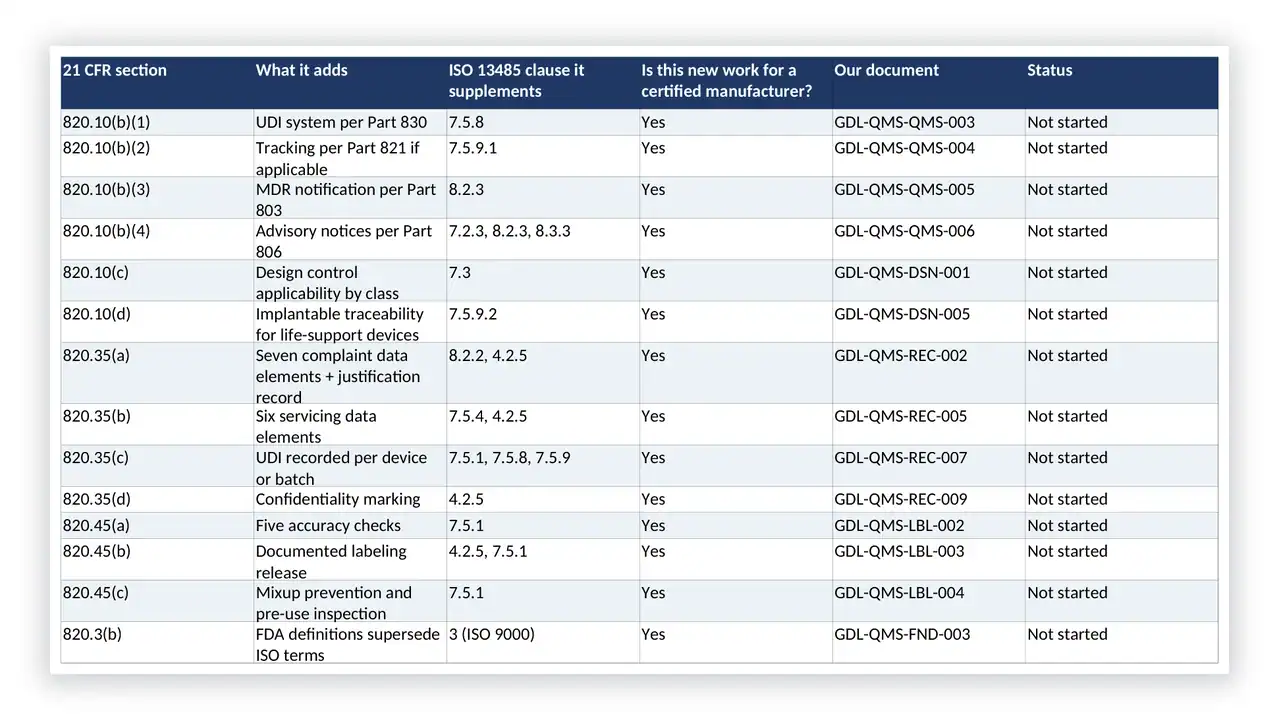 Detailed compliance table for governance documentation standards and certifications.