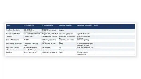 Governance Docs quality system table with standards and requirements.