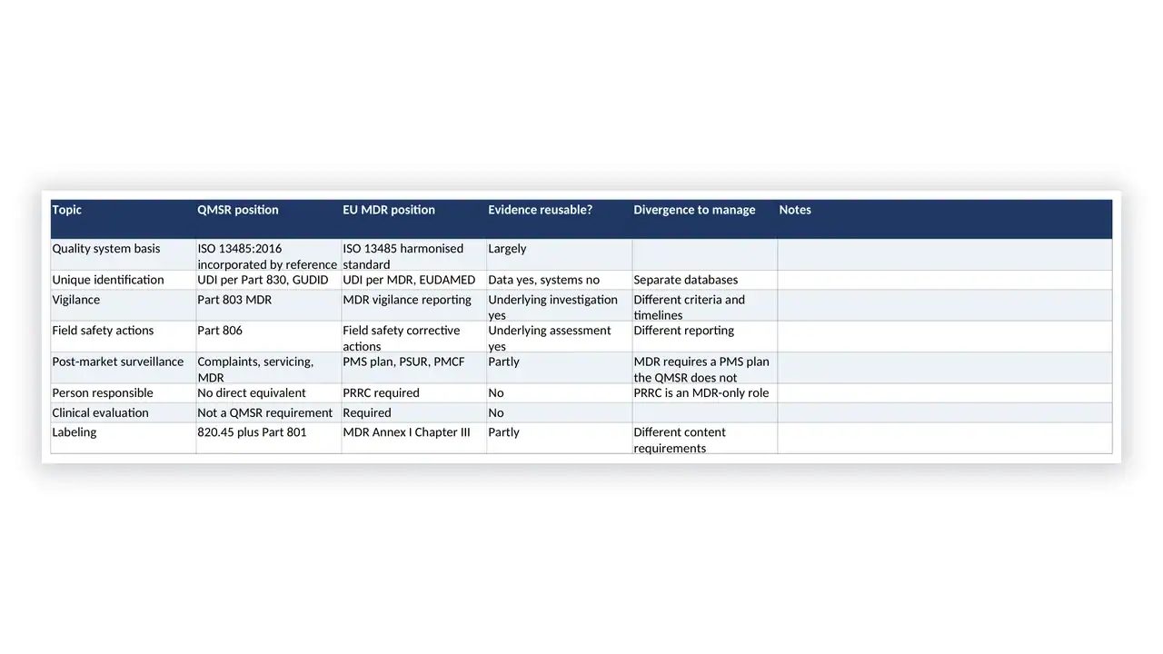 Governance Docs quality system table with standards and requirements.