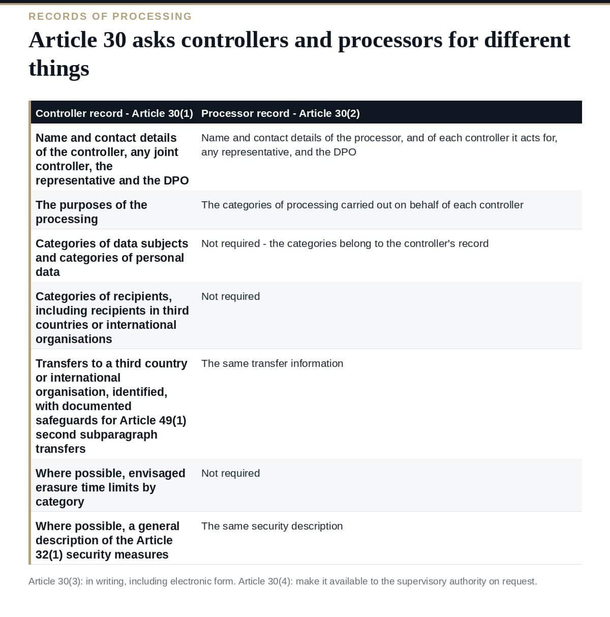 Records of Processing: Why the 250-Employee Exemption Fails What GDPR Article 30 requires in records of processing for controllers and processors