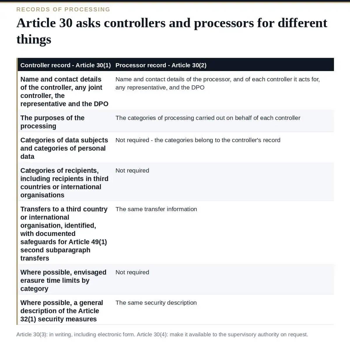 Records of Processing: Why the 250-Employee Exemption Fails What GDPR Article 30 requires in records of processing for controllers and processors
